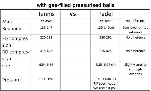 Specification Tennis- vs. Padel Ball